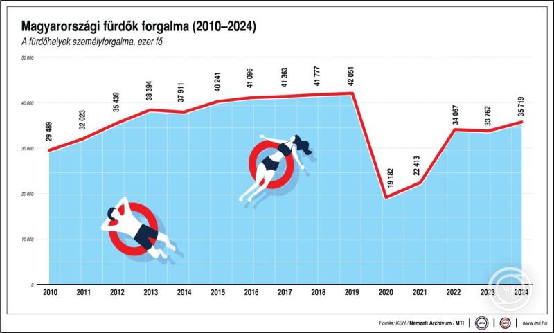 A fürdőhelyek személyforgalma