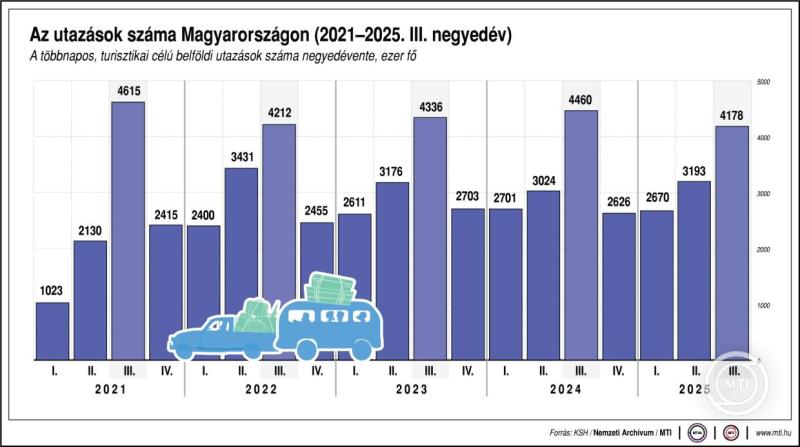belföldi utazások száma 