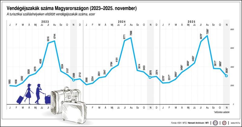 vendégéjszakák száma